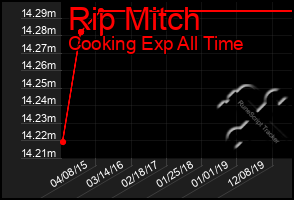 Total Graph of Rip Mitch