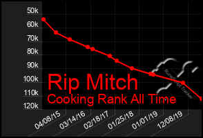 Total Graph of Rip Mitch