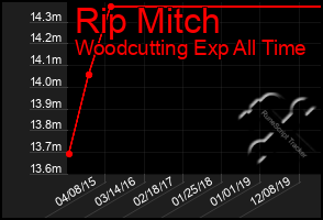 Total Graph of Rip Mitch