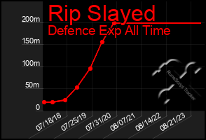 Total Graph of Rip Slayed