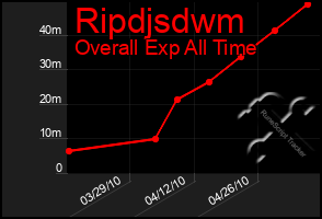 Total Graph of Ripdjsdwm