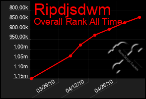Total Graph of Ripdjsdwm