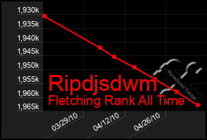 Total Graph of Ripdjsdwm