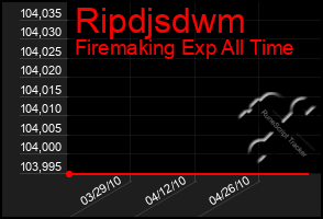 Total Graph of Ripdjsdwm