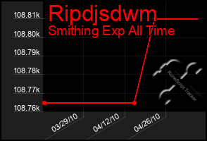 Total Graph of Ripdjsdwm