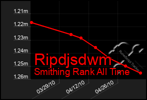 Total Graph of Ripdjsdwm