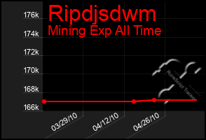 Total Graph of Ripdjsdwm