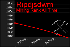 Total Graph of Ripdjsdwm