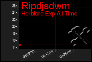Total Graph of Ripdjsdwm