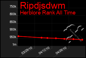 Total Graph of Ripdjsdwm