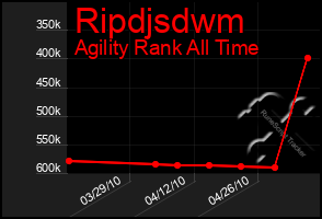 Total Graph of Ripdjsdwm