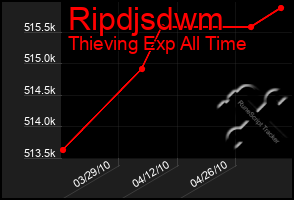 Total Graph of Ripdjsdwm
