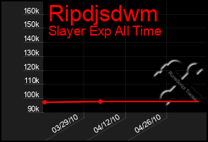 Total Graph of Ripdjsdwm