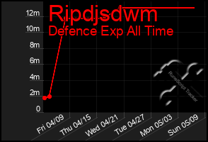 Total Graph of Ripdjsdwm