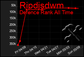 Total Graph of Ripdjsdwm