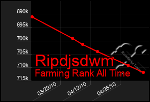 Total Graph of Ripdjsdwm