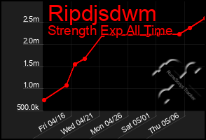 Total Graph of Ripdjsdwm