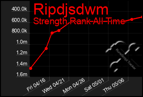 Total Graph of Ripdjsdwm