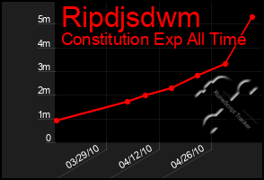Total Graph of Ripdjsdwm
