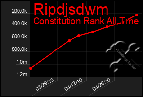 Total Graph of Ripdjsdwm