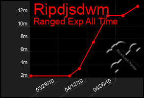 Total Graph of Ripdjsdwm