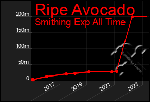 Total Graph of Ripe Avocado