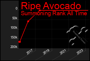 Total Graph of Ripe Avocado