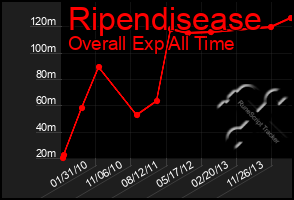 Total Graph of Ripendisease