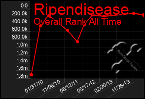 Total Graph of Ripendisease