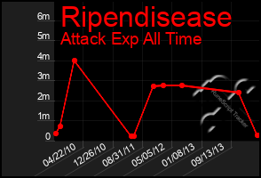 Total Graph of Ripendisease
