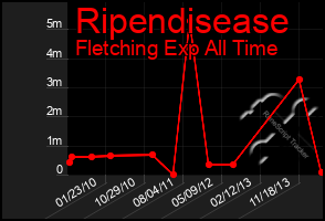 Total Graph of Ripendisease