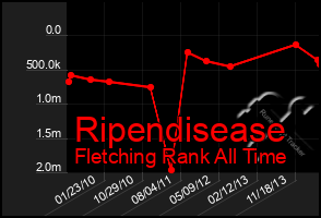 Total Graph of Ripendisease