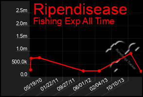 Total Graph of Ripendisease