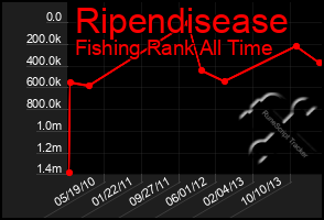 Total Graph of Ripendisease