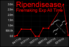 Total Graph of Ripendisease