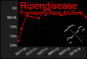 Total Graph of Ripendisease