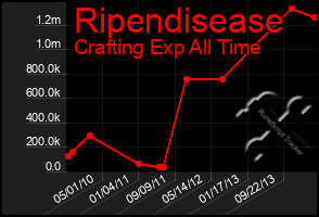 Total Graph of Ripendisease