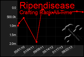 Total Graph of Ripendisease