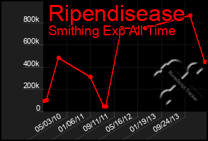 Total Graph of Ripendisease