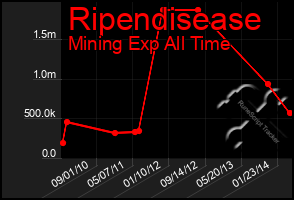 Total Graph of Ripendisease