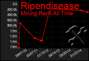 Total Graph of Ripendisease