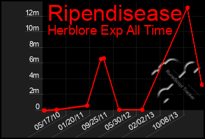 Total Graph of Ripendisease
