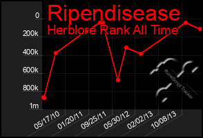 Total Graph of Ripendisease