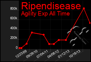Total Graph of Ripendisease
