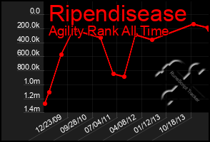 Total Graph of Ripendisease