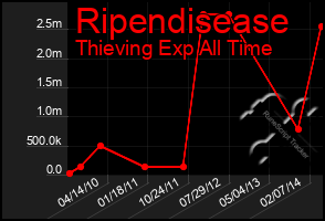 Total Graph of Ripendisease