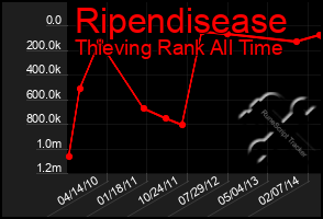 Total Graph of Ripendisease
