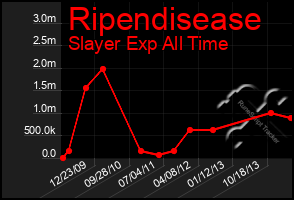 Total Graph of Ripendisease