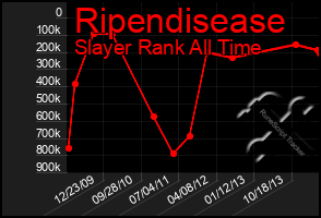 Total Graph of Ripendisease
