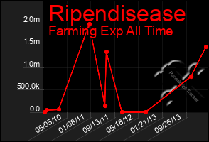 Total Graph of Ripendisease